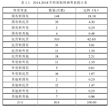 表 1.1   2014-2018 年控制权转移变更统计表