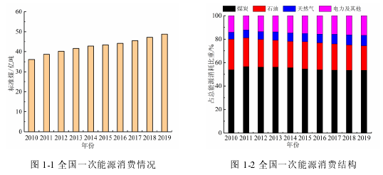 图 1-1 全国一次能源消费情况