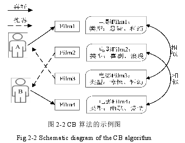 图 2-2 CB 算法的示例图