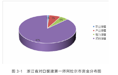 图 3-1 浙江省对口援建第一师阿拉尔市资金分布图