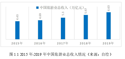 图 1.1 2015 年-2019 年中国旅游业总收入情况（来源：自绘）