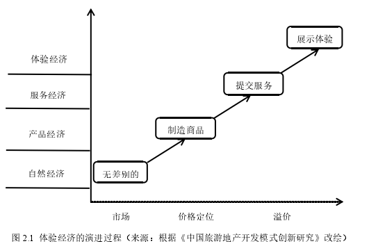 图 2.1 体验经济的演进过程（来源：根据《中国旅游地产开发模式创新研究》改绘）