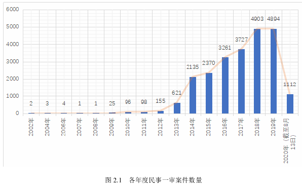 图 2.1   各年度民事一审案件数量