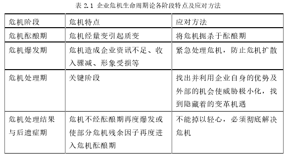 表 2.1 企业危机生命周期论各阶段特点及应对方法