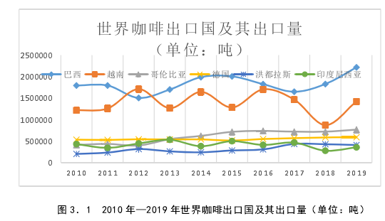 图 3.1 2010 年—2019 年世界咖啡出口国及其出口量(单位:吨)