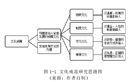 图 1-1 文化戒毒研究思路图
