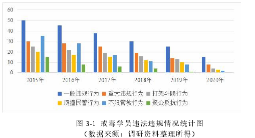 图 3-1 戒毒学员违法违规情况统计图