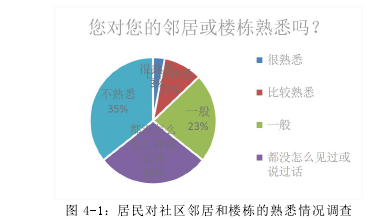图 4-1：居民对社区邻居和楼栋的熟悉情况调查