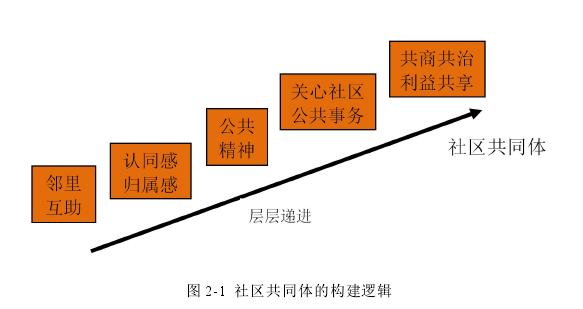 图 2-1 社区共同体的构建逻辑