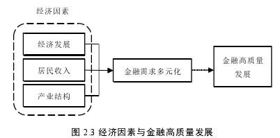 图 2.3 经济因素与金融高质量发展