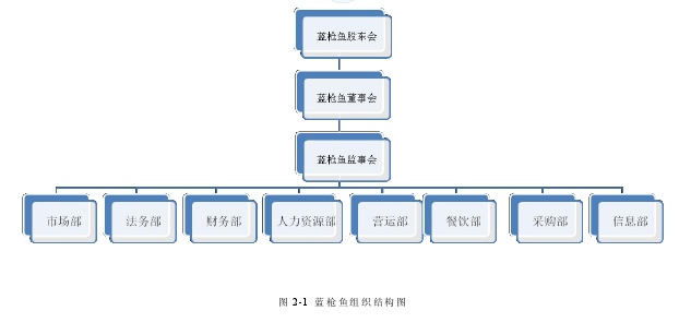 图 2-1 蓝枪鱼组织结构图