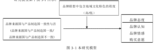 图 3- 1 本研究模型