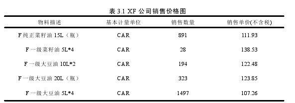 表 3.1 XF 公司销售价格图