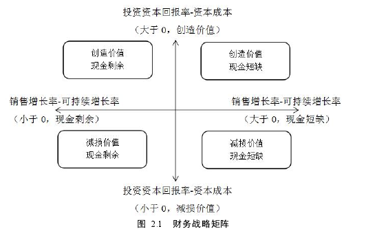 图 2.1 财务战略矩阵