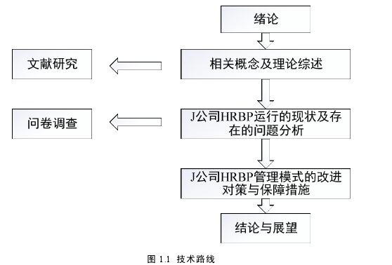 图 1.1 技术路线