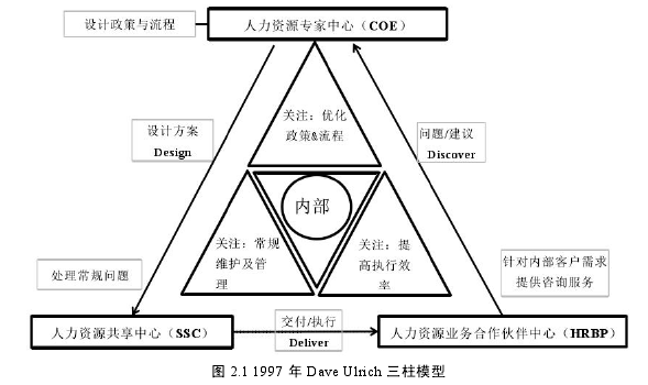 图 2.1 1997 年 Dave Ulrich 三柱模型