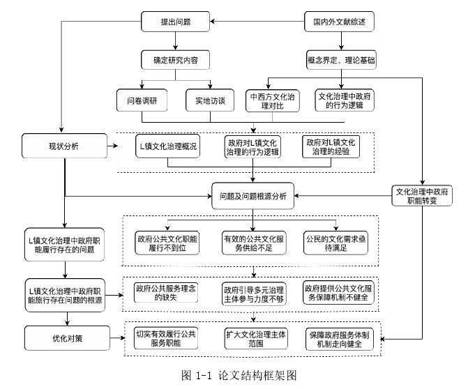 图 1-1 论文结构框架图 