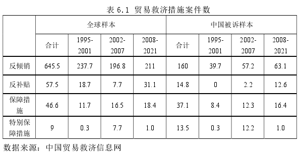 表 6.1 贸易救济措施案件数