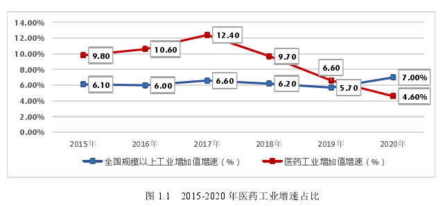 图 1.1   2015-2020 年医药工业增速占比 