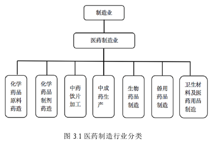 图 3.1 医药制造行业分类 