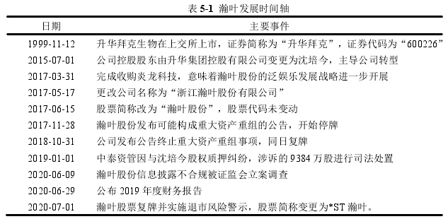 表 5-1  瀚叶发展时间轴 