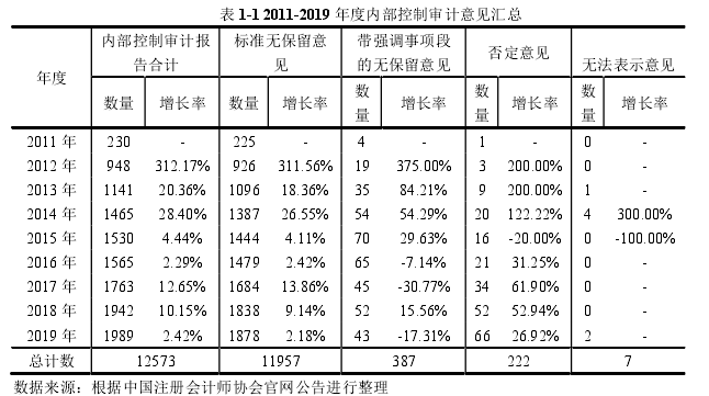 表 1-1 2011-2019 年度内部控制审计意见汇总 