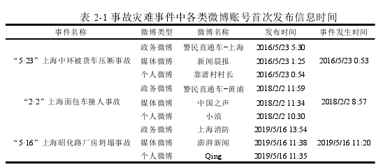 表 2-1 事故灾难事件中各类微博账号首次发布信息时间