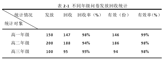 表 2‐1 不同年级问卷发放回收统计
