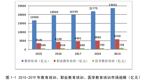 图 1-1 2015-2019 年教育培训、职业教育培训、医学教育培训市场规模(亿元)