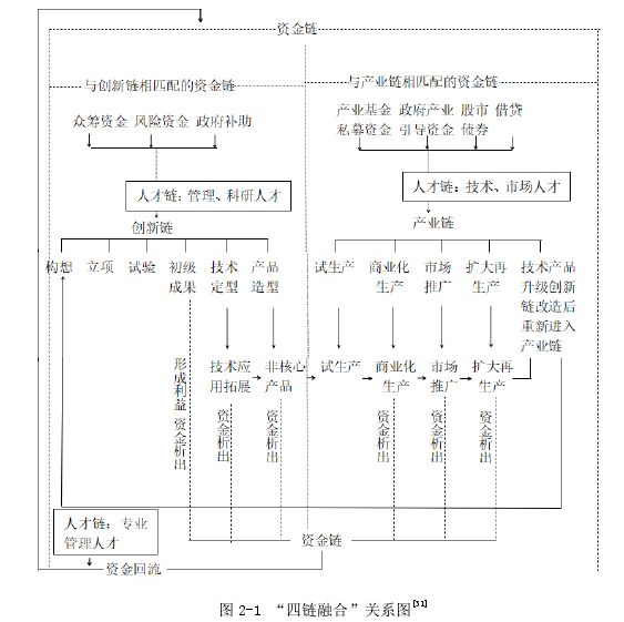 图 2-1 “四链融合”关系图