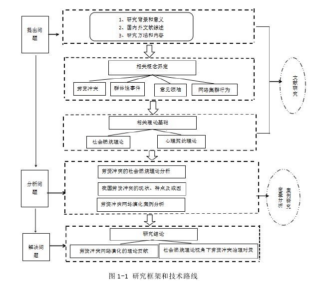 图 1-1 研究框架和技术路线 