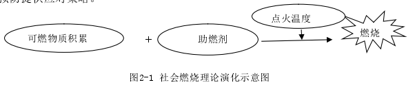 图2-1 社会燃烧理论演化示意图 