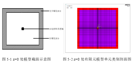 图 5-1 z=0 处模型截面示意图       图 5-2 z=0 处有限元模型单元类别剖面图