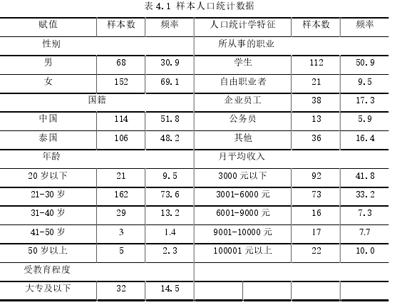 表 4.1 样本人口统计数据 