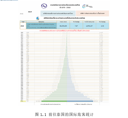 图 1.1 前往泰国的国际旅客统计 