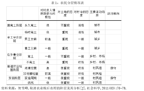 表 1：农民分层情况表 