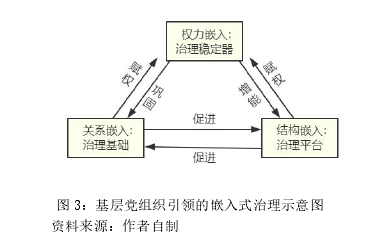 图 3：基层党组织引领的嵌入式治理示意图 