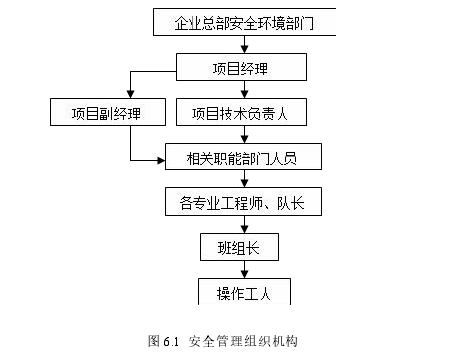 图 6.1 安全管理组织机构