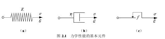 图 2.1   力学性能的基本元件 