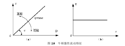 图 2.8   牛顿黏性流动特征 