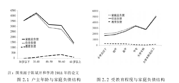图 2.1 户主年龄与家庭负债结构       图 2.2 受教育程度与家庭负债结构
