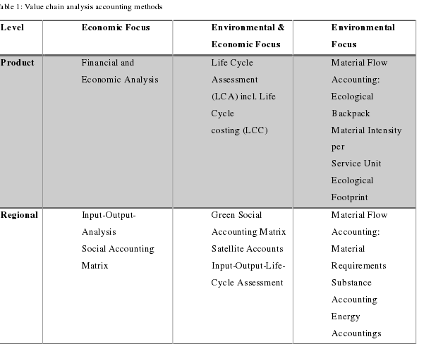 Table 1: Value chain analysis accounting methods