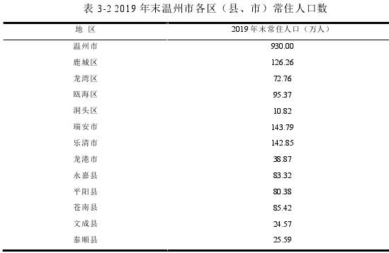 表 3-2 2019 年末温州市各区（县、市）常住人口数 