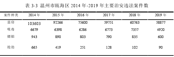 表 3-3  温州市瓯海区 2014 年-2019 年主要治安违法案件数 