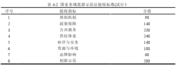 表 4-2  国家全域旅游示范区验收标准(试行） 