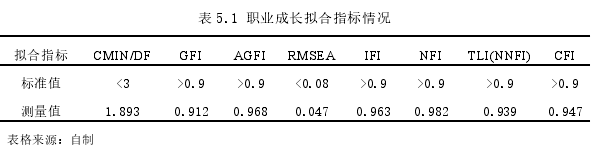 表 5.1 职业成长拟合指标情况