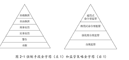 图 2-1 强制手段金字塔（左 1）和监管策略金字塔（右 1)