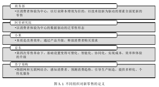 图 3.1 不同组织对新零售的定义 