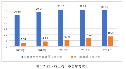 图 3.2 我国线上线下零售额对比图 