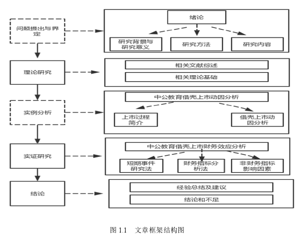 图 1.1   文章框架结构图 